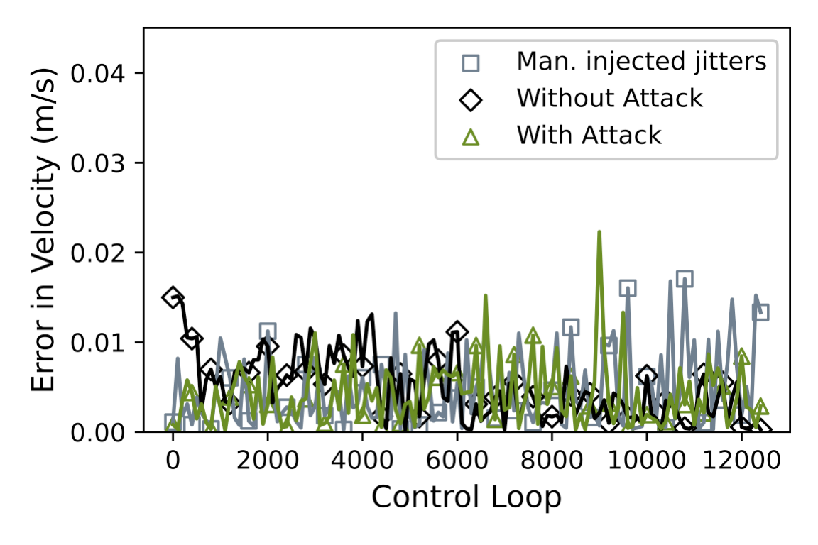 Control Errors