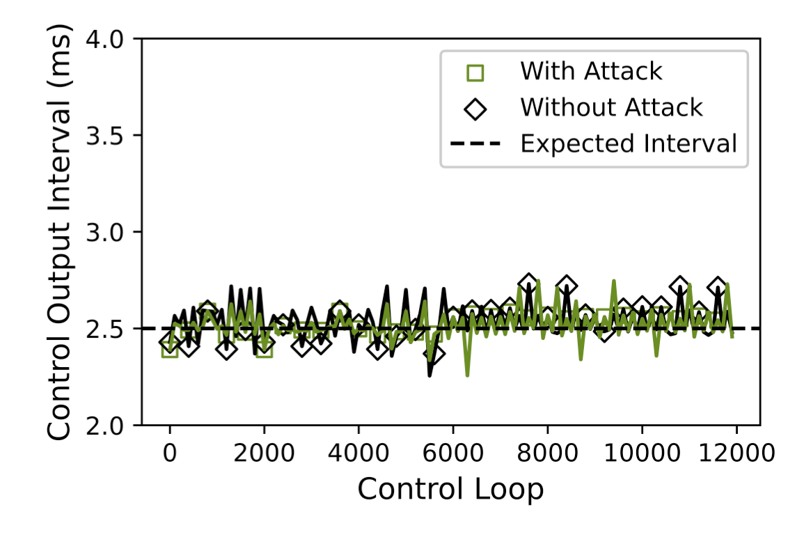 Control Output Interval