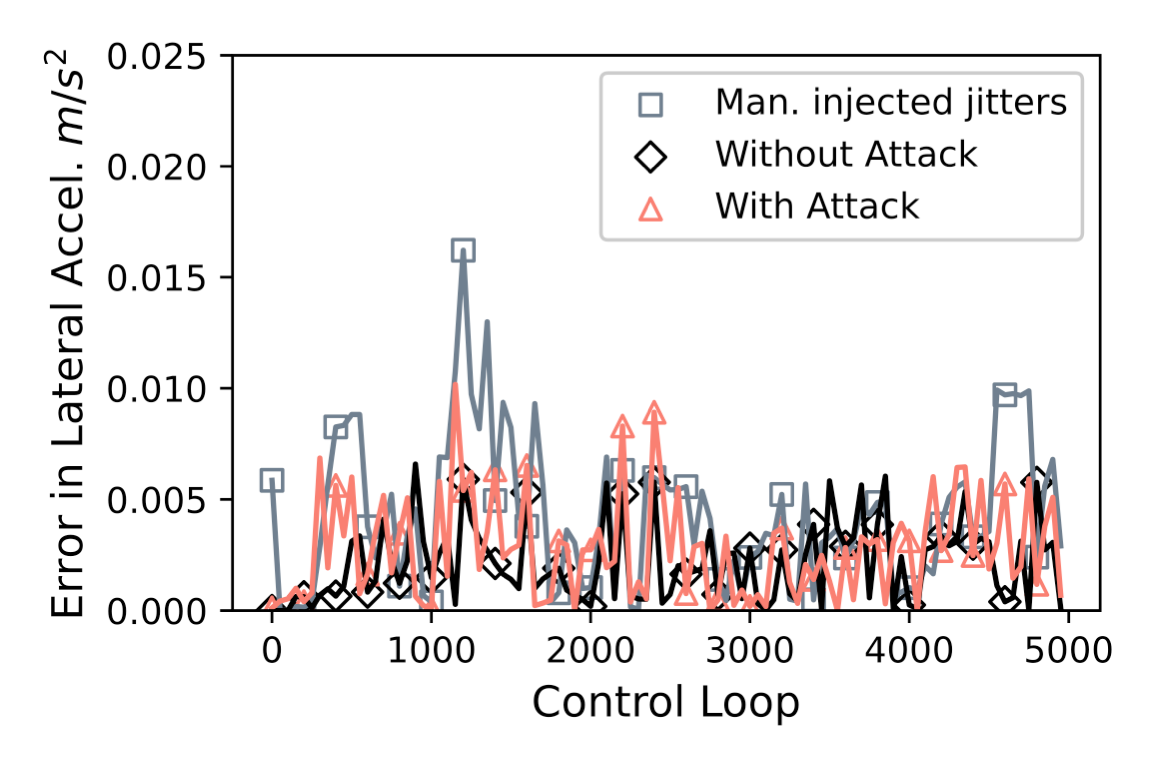 Control Errors