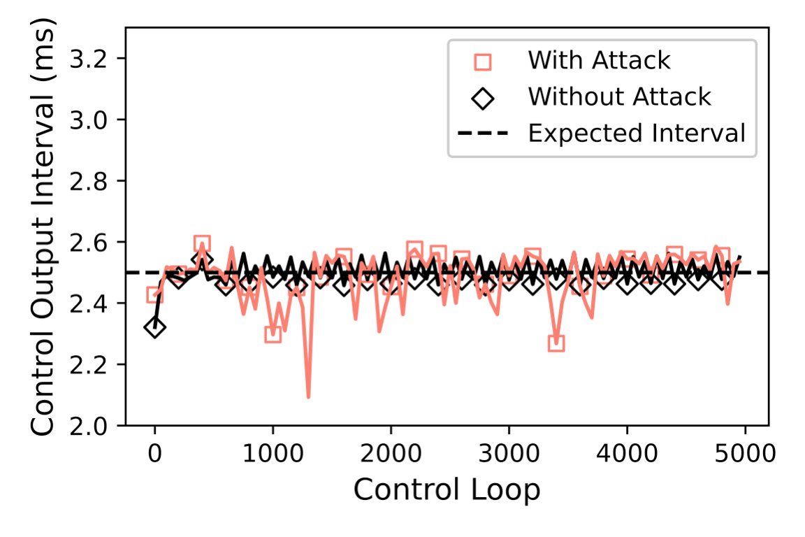 Control Errors